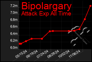 Total Graph of Bipolargary