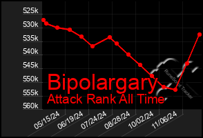 Total Graph of Bipolargary