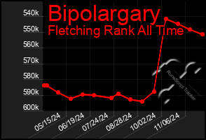 Total Graph of Bipolargary