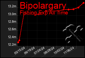 Total Graph of Bipolargary