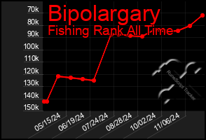 Total Graph of Bipolargary