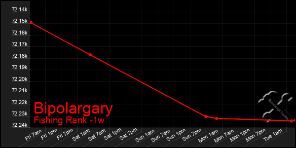 Last 7 Days Graph of Bipolargary