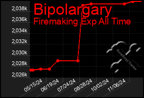 Total Graph of Bipolargary