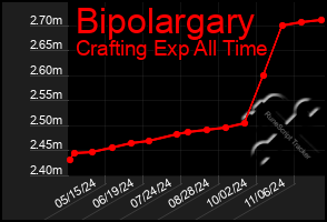 Total Graph of Bipolargary