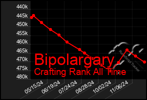 Total Graph of Bipolargary