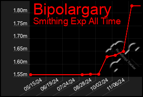 Total Graph of Bipolargary