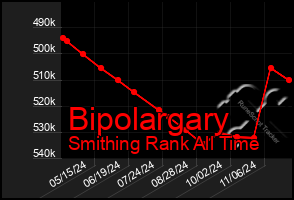 Total Graph of Bipolargary