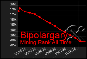 Total Graph of Bipolargary