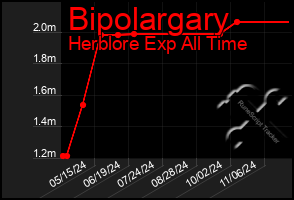 Total Graph of Bipolargary