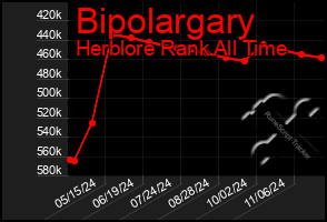 Total Graph of Bipolargary