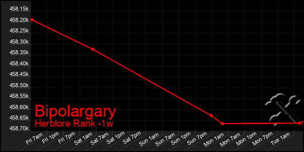 Last 7 Days Graph of Bipolargary