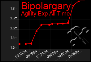 Total Graph of Bipolargary