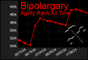 Total Graph of Bipolargary