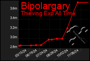 Total Graph of Bipolargary