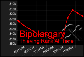 Total Graph of Bipolargary