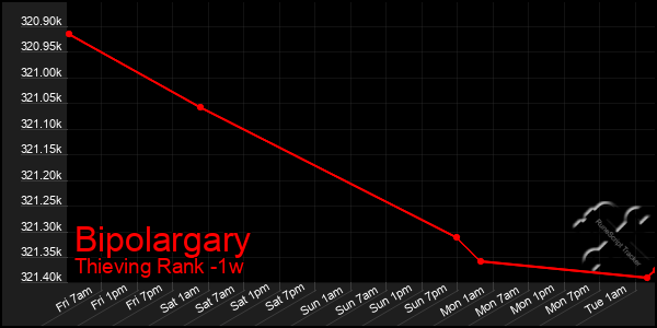 Last 7 Days Graph of Bipolargary