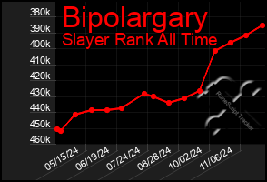 Total Graph of Bipolargary