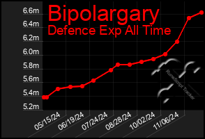 Total Graph of Bipolargary