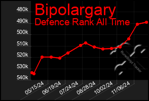 Total Graph of Bipolargary