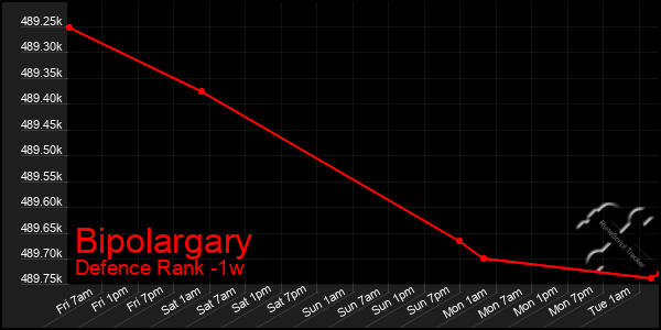 Last 7 Days Graph of Bipolargary