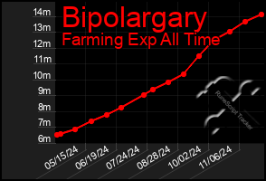 Total Graph of Bipolargary