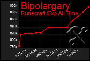 Total Graph of Bipolargary