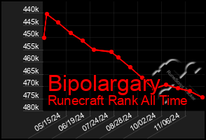 Total Graph of Bipolargary