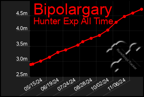 Total Graph of Bipolargary