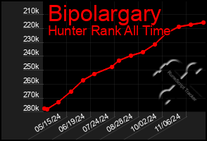 Total Graph of Bipolargary