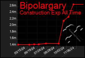 Total Graph of Bipolargary