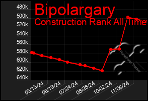 Total Graph of Bipolargary