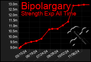 Total Graph of Bipolargary