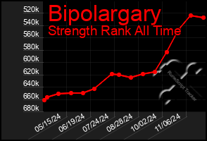 Total Graph of Bipolargary