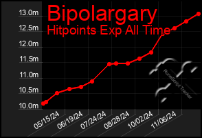 Total Graph of Bipolargary