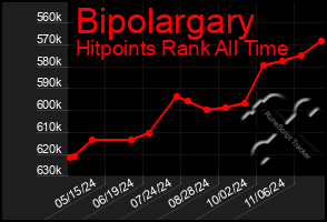 Total Graph of Bipolargary