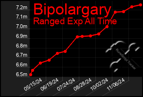 Total Graph of Bipolargary