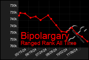 Total Graph of Bipolargary