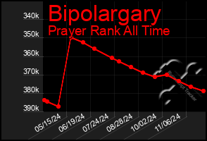 Total Graph of Bipolargary