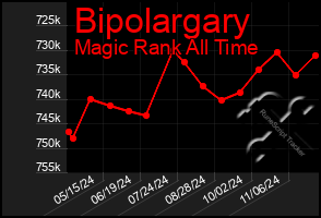 Total Graph of Bipolargary