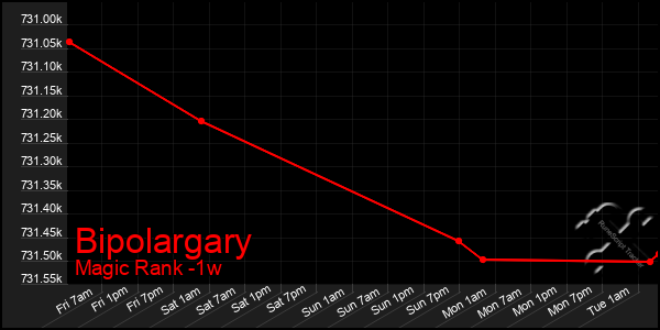 Last 7 Days Graph of Bipolargary