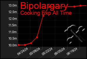 Total Graph of Bipolargary