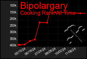 Total Graph of Bipolargary