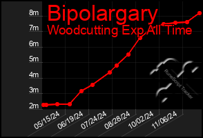 Total Graph of Bipolargary