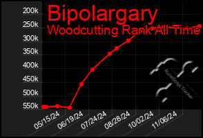 Total Graph of Bipolargary