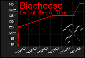 Total Graph of Biqcheese