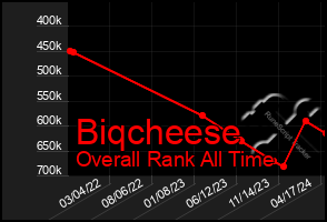 Total Graph of Biqcheese