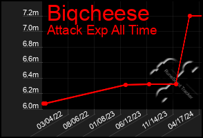 Total Graph of Biqcheese