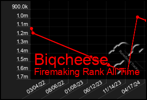 Total Graph of Biqcheese