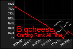 Total Graph of Biqcheese