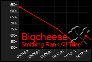 Total Graph of Biqcheese